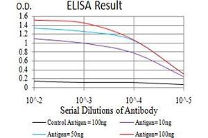 ELISA image for anti-Neurotrophic Tyrosine Kinase, Receptor, Type 2 (NTRK2) (AA 207-339) antibody (ABIN5542348)