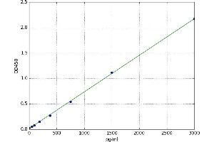 A typical standard curve