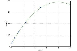 A typical standard curve (FAM115E ELISA 试剂盒)