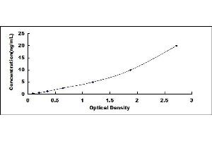 Typical standard curve (TRPC6 ELISA 试剂盒)