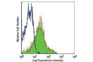 Flow Cytometry (FACS) image for anti-Integrin beta 2 (ITGB2) antibody (ABIN2664305) (Integrin beta 2 抗体)