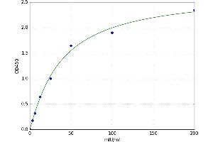 A typical standard curve (GSTA4 ELISA 试剂盒)