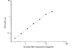Typical standard curve (SPARC ELISA 试剂盒)