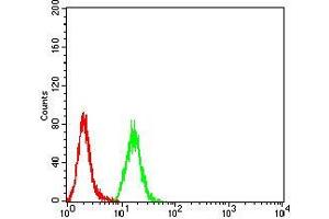 Flow Cytometry (FACS) image for anti-Growth Hormone 1 (GH1) (AA 1-217) antibody (ABIN5542319)