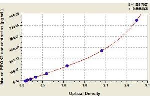 Typical Standard Curve (PROK2 ELISA 试剂盒)