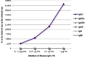 FLISA plate was coated with Goat Anti-Mouse IgG1, Human ads-UNLB was captured and fluorescence intensity quantified. (小鼠 IgG1 isotype control (PE))