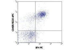 Flow Cytometry (FACS) image for anti-B and T Lymphocyte Associated (BTLA) antibody (PE) (ABIN2663266) (BTLA 抗体  (PE))