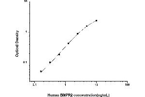 Typical standard curve (BMPR2 ELISA 试剂盒)