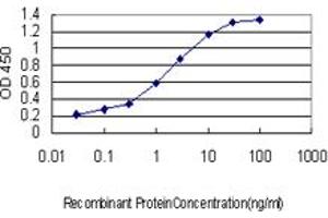 ELISA image for anti-Regulation of Nuclear Pre-mRNA Domain Containing 1A (RPRD1A) (AA 76-171) antibody (ABIN466219) (RPRD1A 抗体  (AA 76-171))