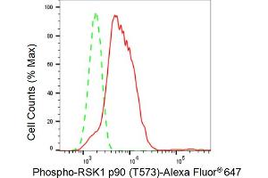 Flow cytometric analysis of Phospho-RSK1 p90 (T573) expression in C2C12 cells using Phospho-RSK1 p90 (T573) antibody (ABIN7800231), 1:2,000). (Recombinant RPS6KA1 抗体  (pThr573))