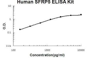Human SFRP5 PicoKine ELISA Kit standard curve (SFRP5 ELISA 试剂盒)