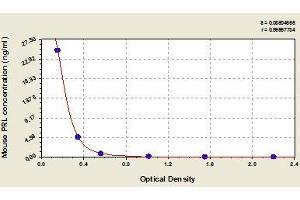 Typical standard curve (Prolactin ELISA 试剂盒)