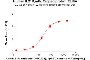 ELISA image for Interleukin 21 Receptor (IL21R) (AA 20-232) protein (mFc Tag) (ABIN7092744)