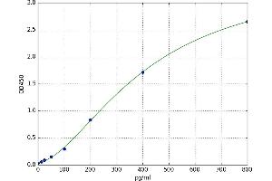 Platelet Derived Growth Factor D (PDGFD) ELISA Kit