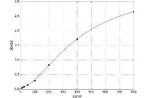 A typical standard curve (PDGFD ELISA 试剂盒)
