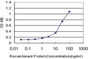 ELISA image for anti-serpin Peptidase Inhibitor, Clade A (Alpha-1 Antiproteinase, Antitrypsin), Member 10 (SERPINA10) (AA 22-444) antibody (ABIN565548)