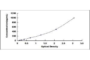 Typical standard curve (TGFB3 ELISA 试剂盒)