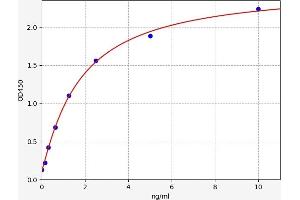 Typical standard curve (Peroxiredoxin 5 ELISA 试剂盒)