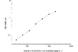 Typical standard curve (PLA2G2A ELISA 试剂盒)