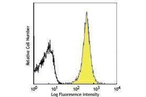 Flow Cytometry (FACS) image for anti-MHC, Class I H-2Kk antibody (Alexa Fluor 647) (ABIN2657910) (H-2Kk 抗体  (Alexa Fluor 647))