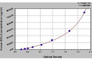 Typical Standard Curve (EDIL3 ELISA 试剂盒)