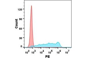 Flow cytometry analysis with 1 μg/mL Human BTLA Protein, hFc tag (ABIN7092695, ABIN7272194 and ABIN7272195) on Expi293 cells transfected with human HVEM(Blue histogram) or Expi293 transfected with irrelevant protein (Red histogram).