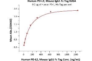 Immobilized Human PD-1, His Tag (ABIN2181606,ABIN2181605) at 2 μg/mL (100 μL/well) can bind Human PD-L2, Mouse IgG1 Fc Tag (ABIN2870684,ABIN2870685) with a linear range of 10-156 ng/mL (QC tested). (PDCD1LG2 Protein (AA 20-219) (Fc Tag))
