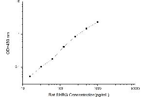 Typical standard curve (SHBG ELISA 试剂盒)