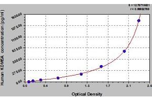 Typical Standard Curve (KDM5A ELISA 试剂盒)