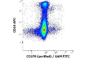 Flow cytometry multicolor surface staining of human myeloid cells stained using anti-human CD370 (8F9) purified antibody (concentration in sample 1,67 μg/mL, GAM FITC) and anti-human CD16 (3G8) APC antibody (10 μL reagent / 100 μL of peripheral whole blood). (CLEC9A 抗体)