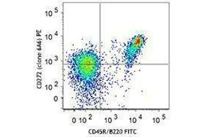 Flow Cytometry (FACS) image for anti-B and T Lymphocyte Associated (BTLA) antibody (PE) (ABIN2662567) (BTLA 抗体  (PE))