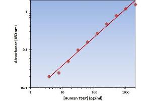This is an example of what a typical standard curve will look like. (Thymic Stromal Lymphopoietin ELISA 试剂盒)