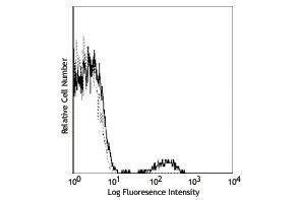 Flow Cytometry (FACS) image for anti-CD19 Molecule (CD19) antibody (Alexa Fluor 647) (ABIN2657657) (CD19 抗体  (Alexa Fluor 647))