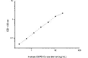 Typical standard curve (Glucose-6-Phosphate Dehydrogenase ELISA 试剂盒)
