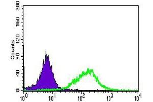 Flow Cytometry (FACS) image for anti-Intestinal Alkaline Phosphatase (ALPI) (AA 397-458) antibody (ABIN1845847) (Intestinal Alkaline Phosphatase 抗体  (AA 397-458))