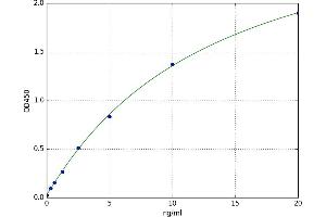 A typical standard curve (Biliverdin Reductase ELISA 试剂盒)