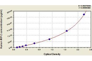 Typical Standard Curve (CXCL2 ELISA 试剂盒)