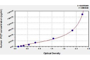 Typical Standard Curve (IFI27 ELISA 试剂盒)