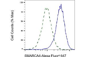 Validation of SMARCA4 knockdown using flow cytometry.