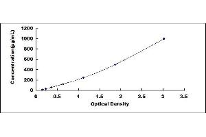 Typical standard curve (aHSP ELISA 试剂盒)