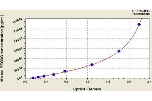 REG3g ELISA 试剂盒
