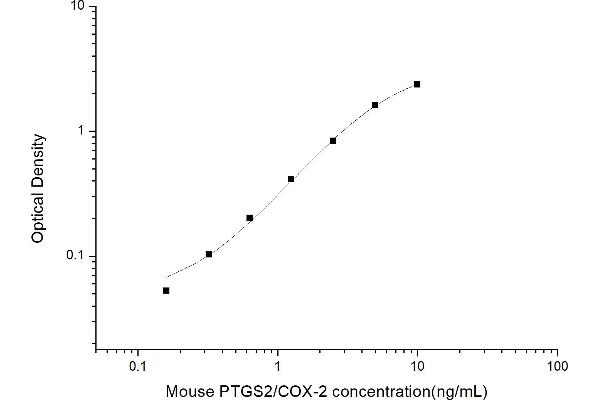 PTGS2 ELISA 试剂盒