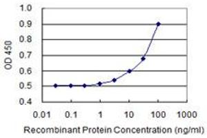 Detection limit for recombinant GST tagged SLC25A23 is 1 ng/ml as a capture antibody. (SLC25A23 抗体  (AA 2-74))