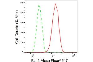 Flow cytometric analysis of Bcl-2 expression in HT- cells using Bcl-2 antibody (ABIN7797718), 1:2,000). (Recombinant Bcl-2 抗体)