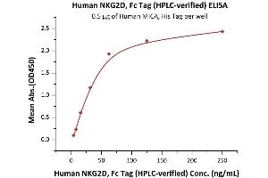 ELISA image for Killer Cell Lectin-Like Receptor Subfamily K, Member 1 (KLRK1) (AA 73-216) (Active) protein (Fc Tag) (ABIN6938851)