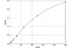 A typical standard curve (PYGB ELISA 试剂盒)