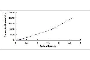 Typical standard curve (DEFA4 ELISA 试剂盒)