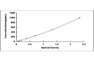 Typical standard curve (OASL ELISA 试剂盒)