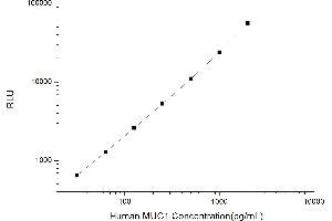 Typical standard curve (MUC1 CLIA Kit)