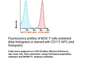 Image no. 1 for anti-Mast/stem Cell Growth Factor Receptor (KIT) antibody (APC) (ABIN1112040) (KIT 抗体  (APC))